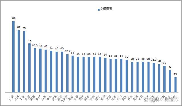 对比31省养老金上涨？北京第一，吉林倒数第六，看看您哪排名第几