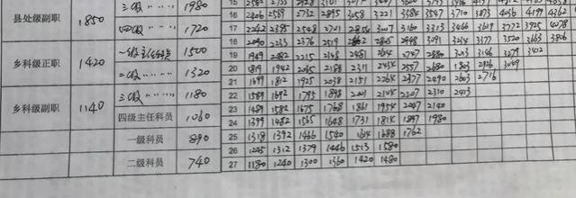 河南某市直公务员一级科员的工资表扒底分析