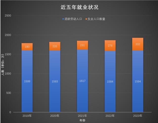 就业形势分析——24年就业市场大概率继续“萎靡不振”