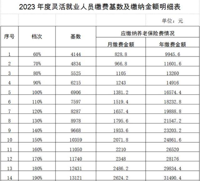 云南省2023年度灵活就业人员养老保险缴费基数及缴纳金额公布！