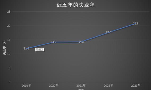 就业形势分析——24年就业市场大概率继续“萎靡不振”