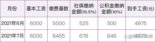 社保公积金基数调整，你到手的工资缩水了么？