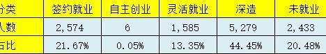 郑州大学失业问题严重，2022年就业报告解读