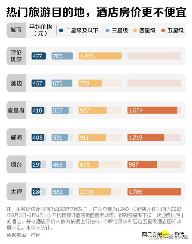 月薪2万住不起汉庭如家，天价酒店没人管吗？