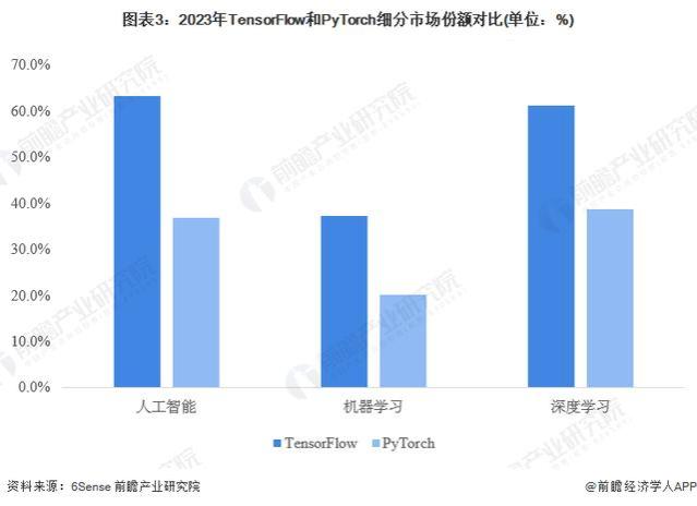 「前瞻分析」2023-2028年全球AI框架行业现状及竞争格局分析