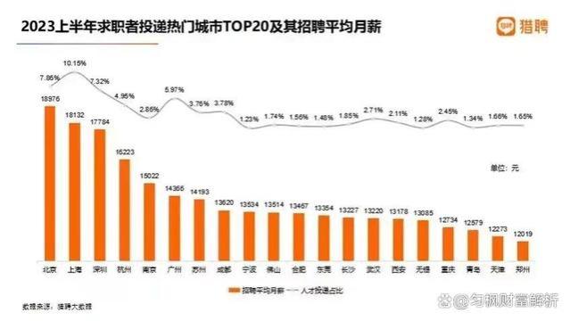 北京月薪近1.9万元？北上广深仍是人才热点地区，数据准不准？