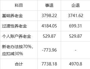 案例分析：江苏企事业退休金相差多少？看我的计算就知道了