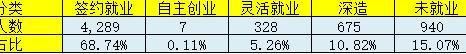 郑州大学2022年就业报告揭秘：3400同学毕业即失业的真相