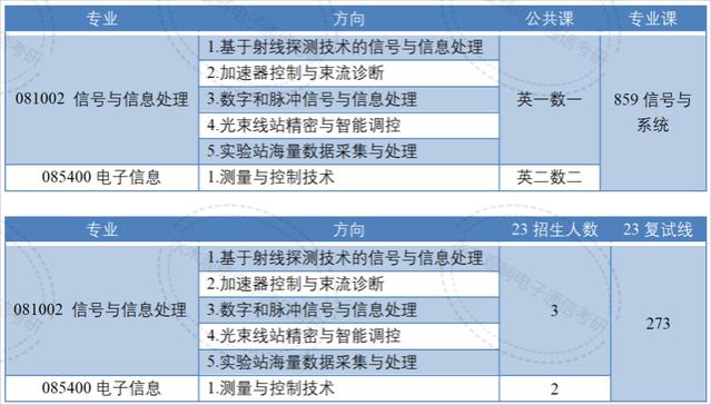 国字头研究所！80%的电子类专业国家线进复试！考上就等于就业！