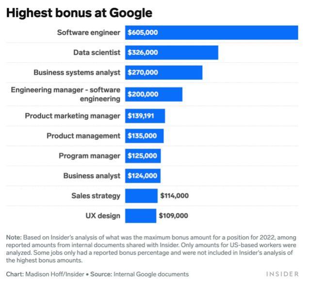 软件工程师年薪930万！谷歌薪资大揭秘，劈柴15.6亿历史最高
