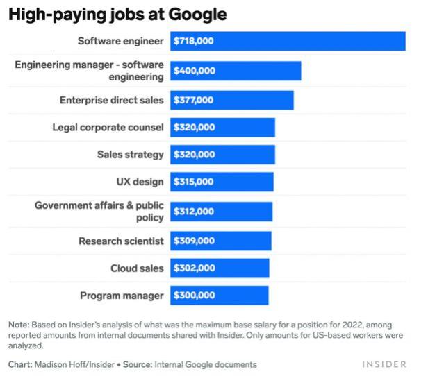 软件工程师年薪930万！谷歌薪资大揭秘，劈柴15.6亿历史最高