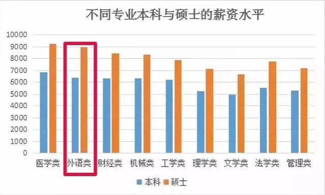 尊嘟假嘟？外语类研究生工资居然比本科生高出这么多！