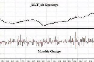 美联储想要看到的就业报告来了！美国职位空缺、自主离职率均创两年多新低