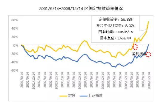 长城基金：大盘原地踏步，定投早已赚钱，尊嘟假嘟？