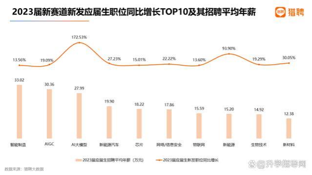 热门岗位曝光！23届高校毕业生就业大数据来了，18个新赛道抢手！