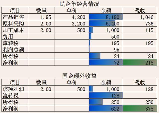 80%的就业人口，贡献50%的税收，民营企业的效率不如国企？