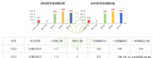 广东工业大学计算机技术考研分析，招生广，就业佳！