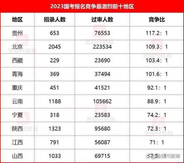 西部地区岗位成国考大热门，3个原因很现实，考公务员收藏！