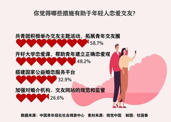 当代年轻人恋爱困境 社交圈固定、宅、不善表达位列前三