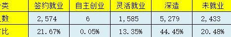 郑州大学2022年就业报告揭秘：3400同学毕业即失业的真相