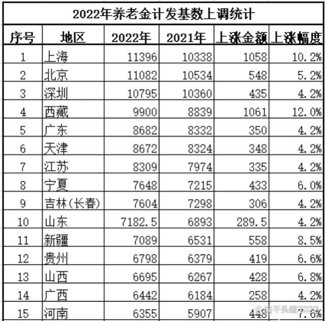 2023年还有最后一次养老金调涨，适合哪些人？预计何时可以调整？