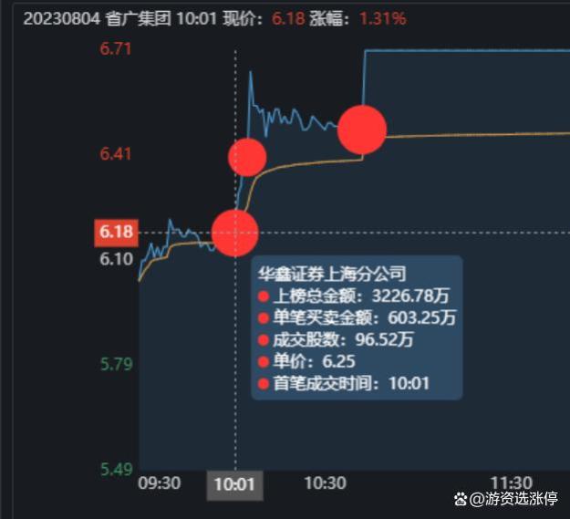 省广集团涨停大战，如何用2.04亿封板？廖老板从天而降，秀操作了