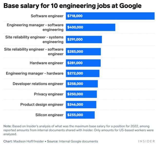软件工程师年薪930万！谷歌薪资大揭秘，劈柴15.6亿历史最高