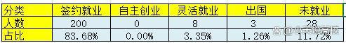 太难了！3400同学毕业即失业，郑州大学2022年就业报告解读