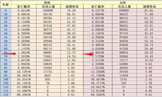 参保人注意：80%的人都能活到65岁，延到65岁退休，不会一蹴而就