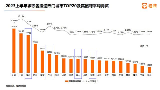 佛山13514元！广东4城平均招聘月薪进入全国TOP20！这些人最常加班……