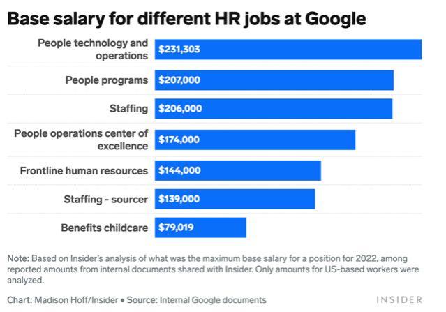 软件工程师年薪930万！谷歌薪资大揭秘，劈柴15.6亿历史最高