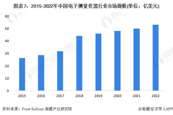 「市场前瞻」2023年中国电子测量仪器发展现状、竞争格局及前景
