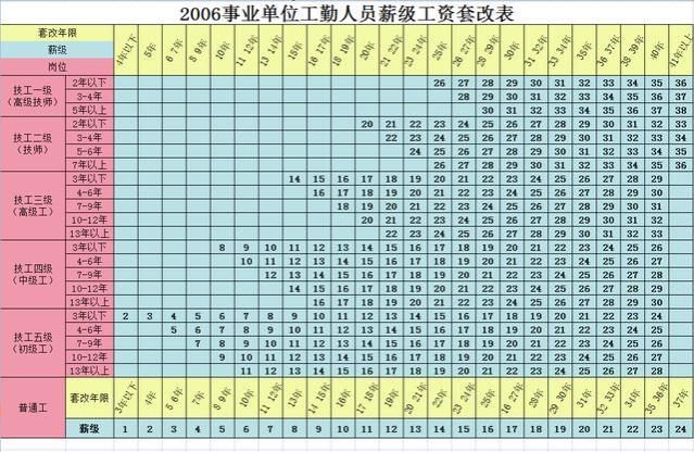 工资套改会影响你一辈子的工资待遇