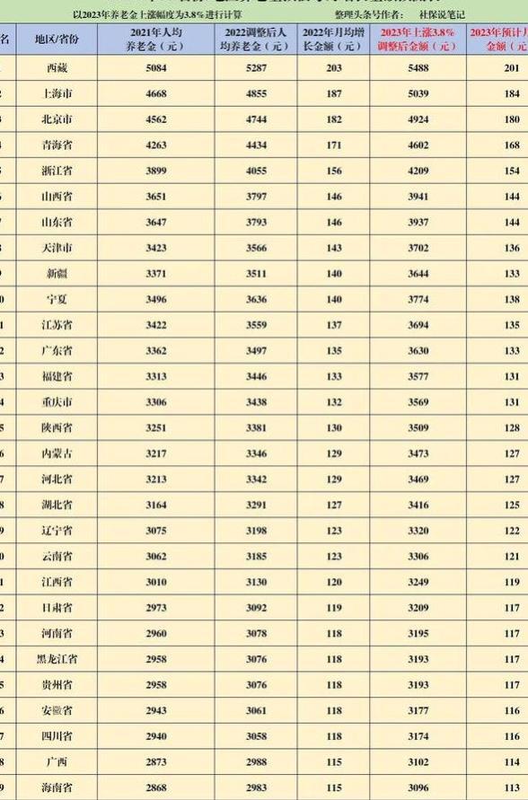 四川企退人员养老金到账！月增长116，补发812元，啥水平？