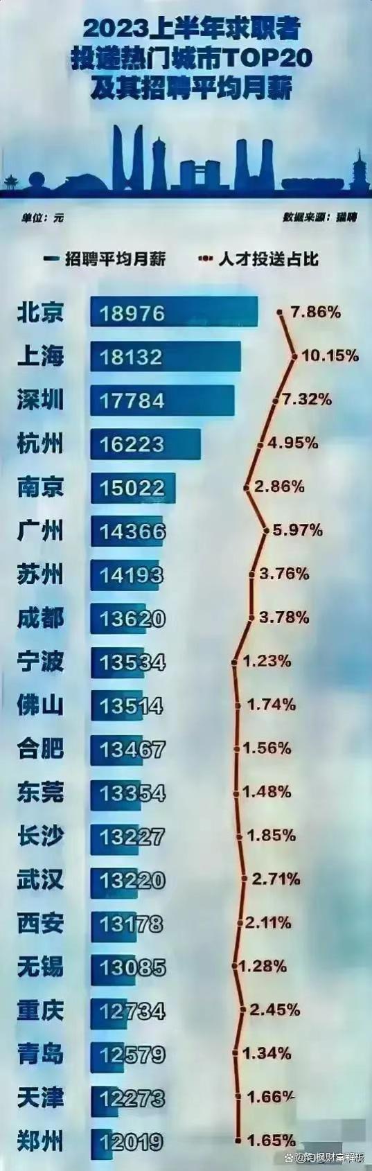 北京月薪近1.9万元？北上广深仍是人才热点地区，数据准不准？