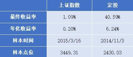 长城基金：大盘原地踏步，定投早已赚钱，尊嘟假嘟？