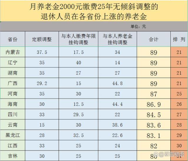 养老金2000元工龄25年，在31个省份上涨养老金高低比较