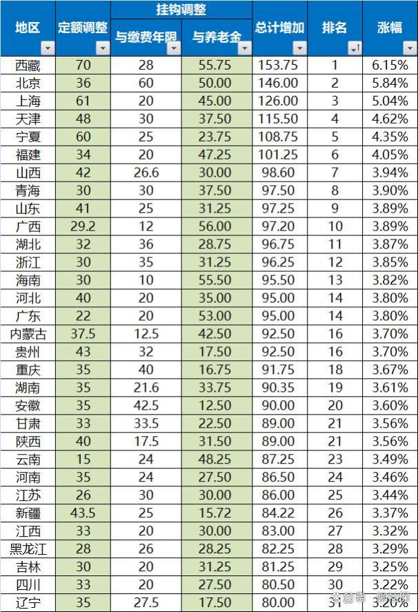 对比31省养老金上涨？北京第一，吉林倒数第六，看看您哪排名第几