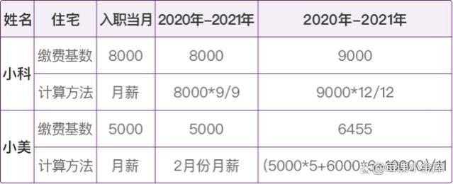 社保公积金基数调整，你到手的工资缩水了么？