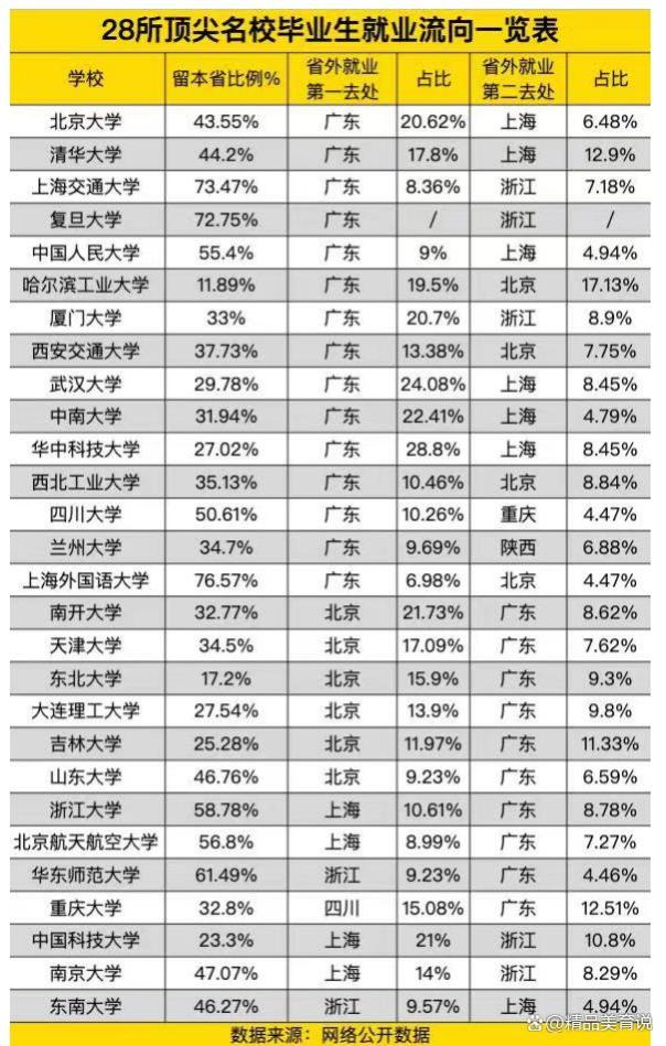 2023年985毕业生就业省市排名出炉，广东是第一选择，上海第二