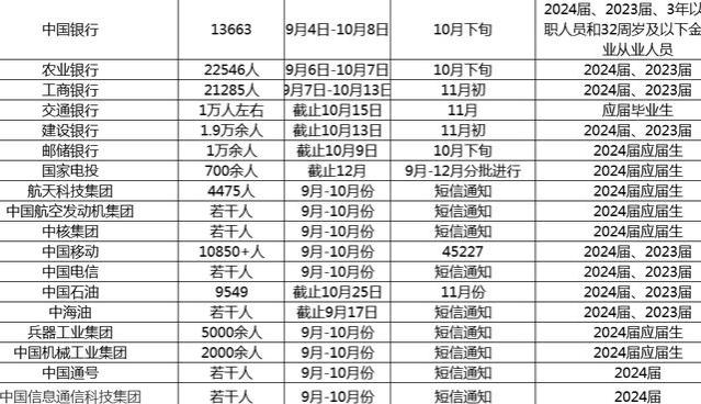 热门央企校招20余万人，9月开始报名，年薪10万-30万！