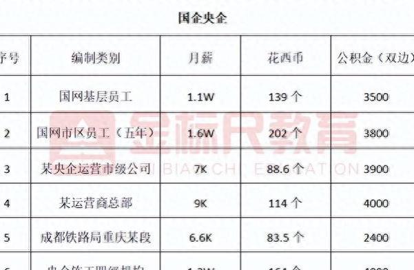 重庆公务员、事业单位、国企待遇曝光，一个月多少“存钱币”？