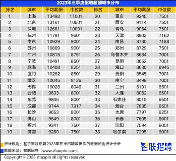 2023年第三季度《中国企业招聘薪酬报告》出炉，成都平均月薪9744元