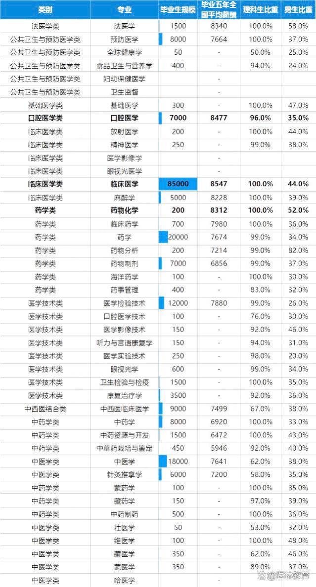 快来看，你想知道的，医学各专业薪资排行