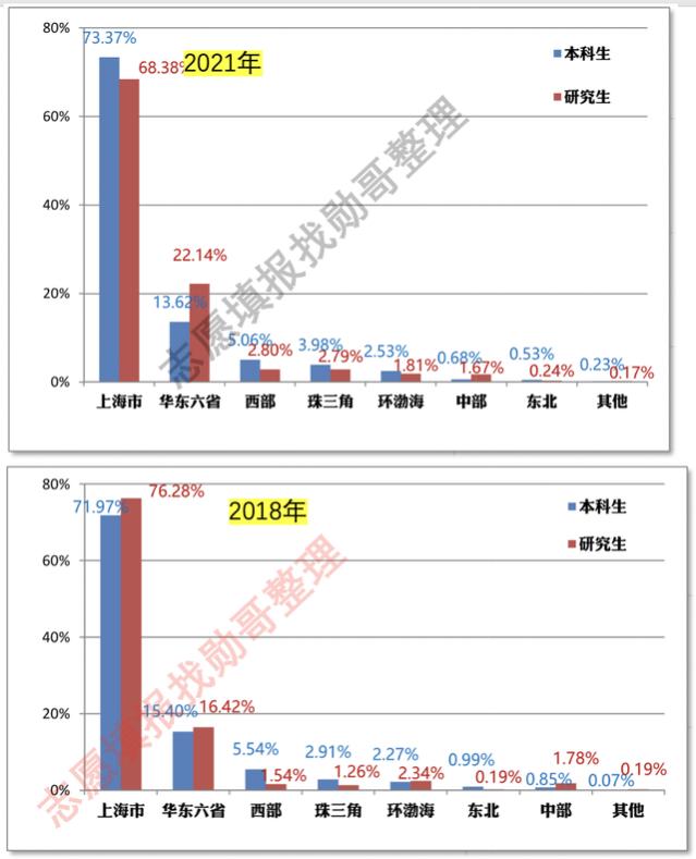 华东理工大学的就业数据对比，告诉我一个道理！