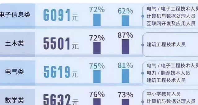 本科生就业质量报告，理工科前10专业排行，幸亏当初没选错