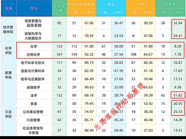 北京化工大学22年就业数据表明，天坑，不再是坑！