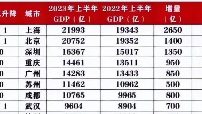 2023年上半年中国经济格局：上海继续领跑，苏州成为崛起之星！