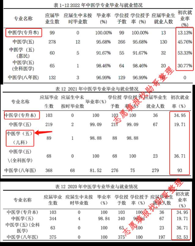 中医学专业，真实就业数据分析！