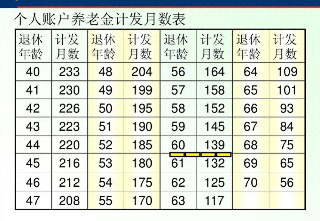 1963年出生，交了22年社保，上月新办退休，算出养老金后有点郁闷